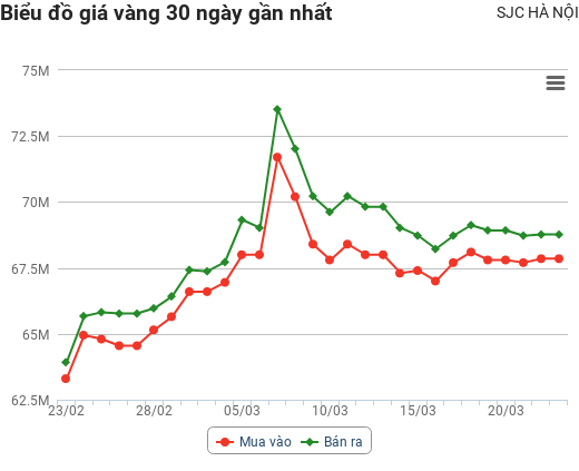 Giá vàng hôm nay 23/3: Cắm đầu lao dốc, chạm đáy 1 tuần